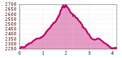 Elevation profile