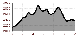 Elevation profile