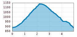 Elevation profile