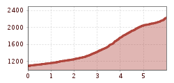 Elevation profile