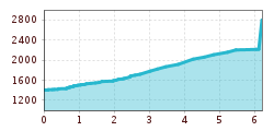 Elevation profile