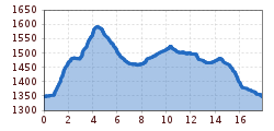 Elevation profile