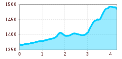 Elevation profile