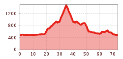 Elevation profile