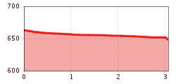 Elevation profile