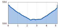 Elevation profile