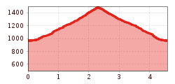 Elevation profile