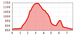 Elevation profile