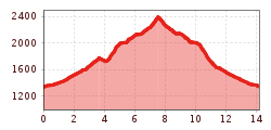Elevation profile