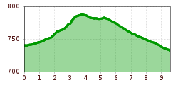 Elevation profile