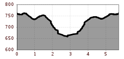 Elevation profile