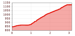 Elevation profile