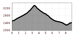 Elevation profile