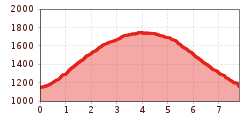 Elevation profile