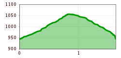 Elevation profile