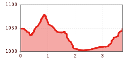 Elevation profile