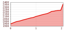 Elevation profile