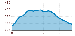 Elevation profile