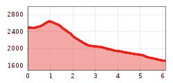 Elevation profile