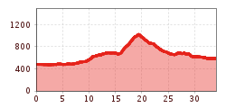 Elevation profile