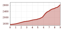 Elevation profile