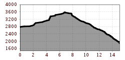Elevation profile