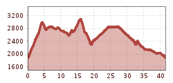 Elevation profile