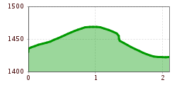 Elevation profile