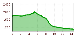 Elevation profile