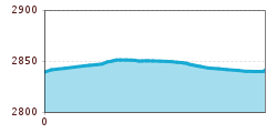 Elevation profile