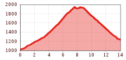 Elevation profile