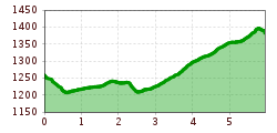 Elevation profile
