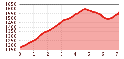 Elevation profile