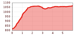 Elevation profile