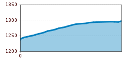 Elevation profile