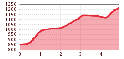 Elevation profile