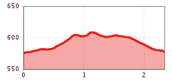 Elevation profile