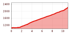 Elevation profile