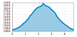 Elevation profile