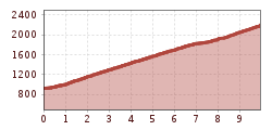 Elevation profile