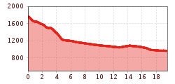 Elevation profile