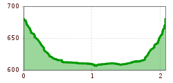 Elevation profile