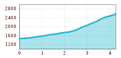 Elevation profile