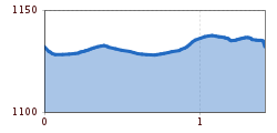 Elevation profile