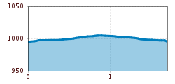 Elevation profile