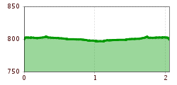 Elevation profile
