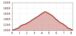 Elevation profile