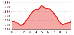 Elevation profile