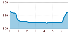 Elevation profile
