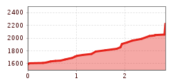 Elevation profile